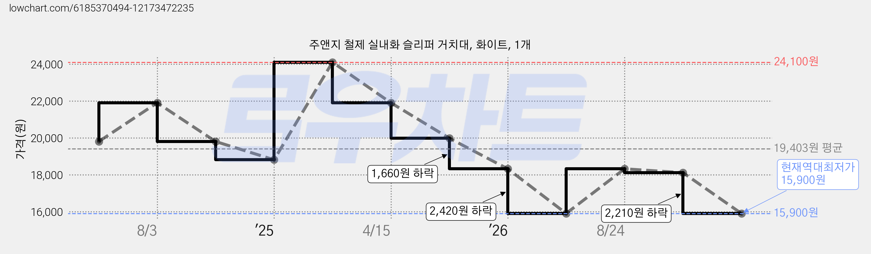 주앤지 철제 실내화 슬리퍼 거치대, 화이트, 1개 가격 변동 차트, 현재가 15,900원, 역대최저가