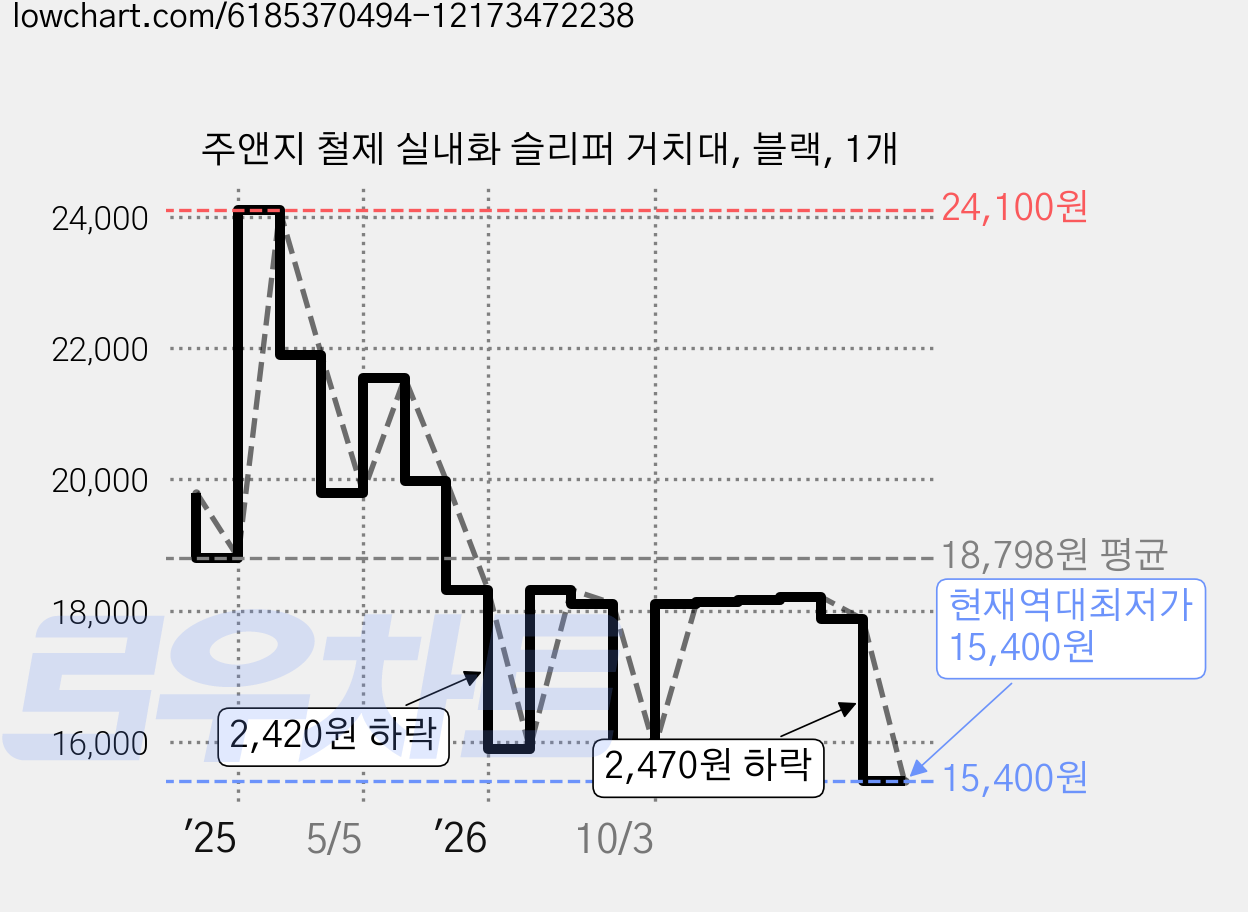 주앤지 철제 실내화 슬리퍼 거치대, 블랙, 1개 가격 변동 차트, 현재가 15,400원, 역대최저가