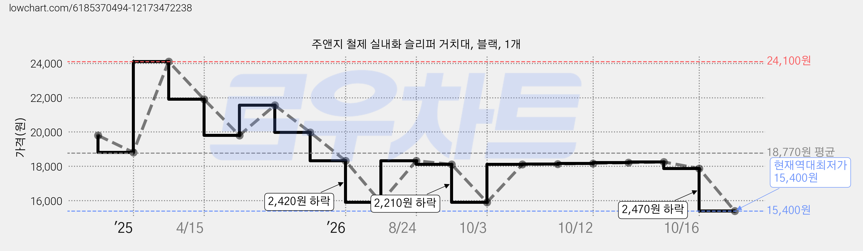 주앤지 철제 실내화 슬리퍼 거치대, 블랙, 1개 가격 변동 차트, 현재가 15,400원, 역대최저가