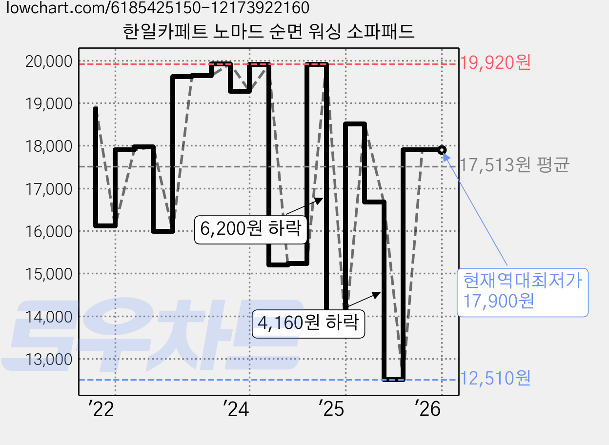 한일카페트 노마드 순면 워싱 소파패드 가격 변동 차트, 현재가 17,900원, 역대최저가