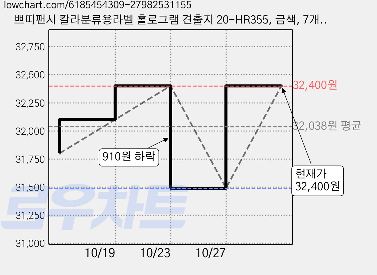 쁘띠팬시 칼라분류용라벨 홀로그램 견출지 20-HR355, 금색, 7개입, 30개 가격 변동 차트, 현재가 32,400원, 관측 최저가 31,490원