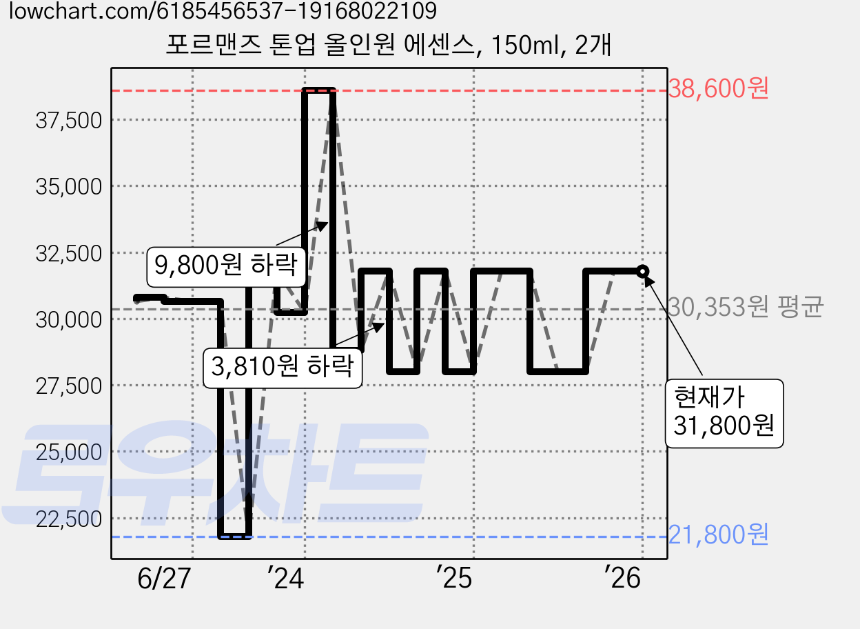 포르맨즈 톤업 올인원 에센스, 150ml, 2개 가격 변동 차트, 현재가 31,800원, 역대최저가