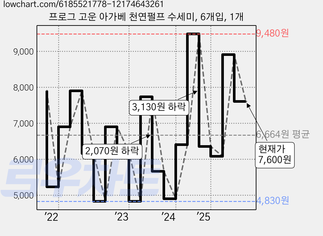 프로그 고운 아가베 천연펄프 수세미, 6개입, 1개 가격 변동 차트, 현재가 7,600원, 관측 최저가 4,830원