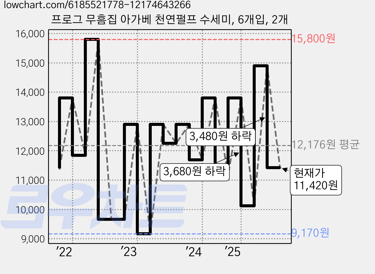 프로그 무흠집 아가베 천연펄프 수세미, 6개입, 2개 가격 변동 차트, 현재가 11,420원, 관측 최저가 8,680원
