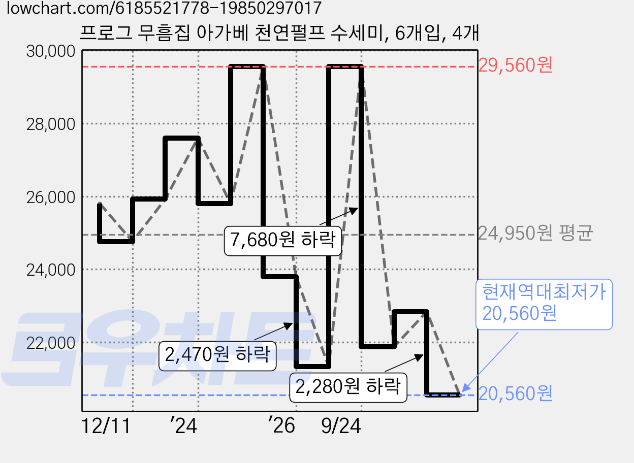 프로그 무흠집 아가베 천연펄프 수세미, 6개입, 4개 가격 변동 차트, 현재가 20,560원, 역대최저가
