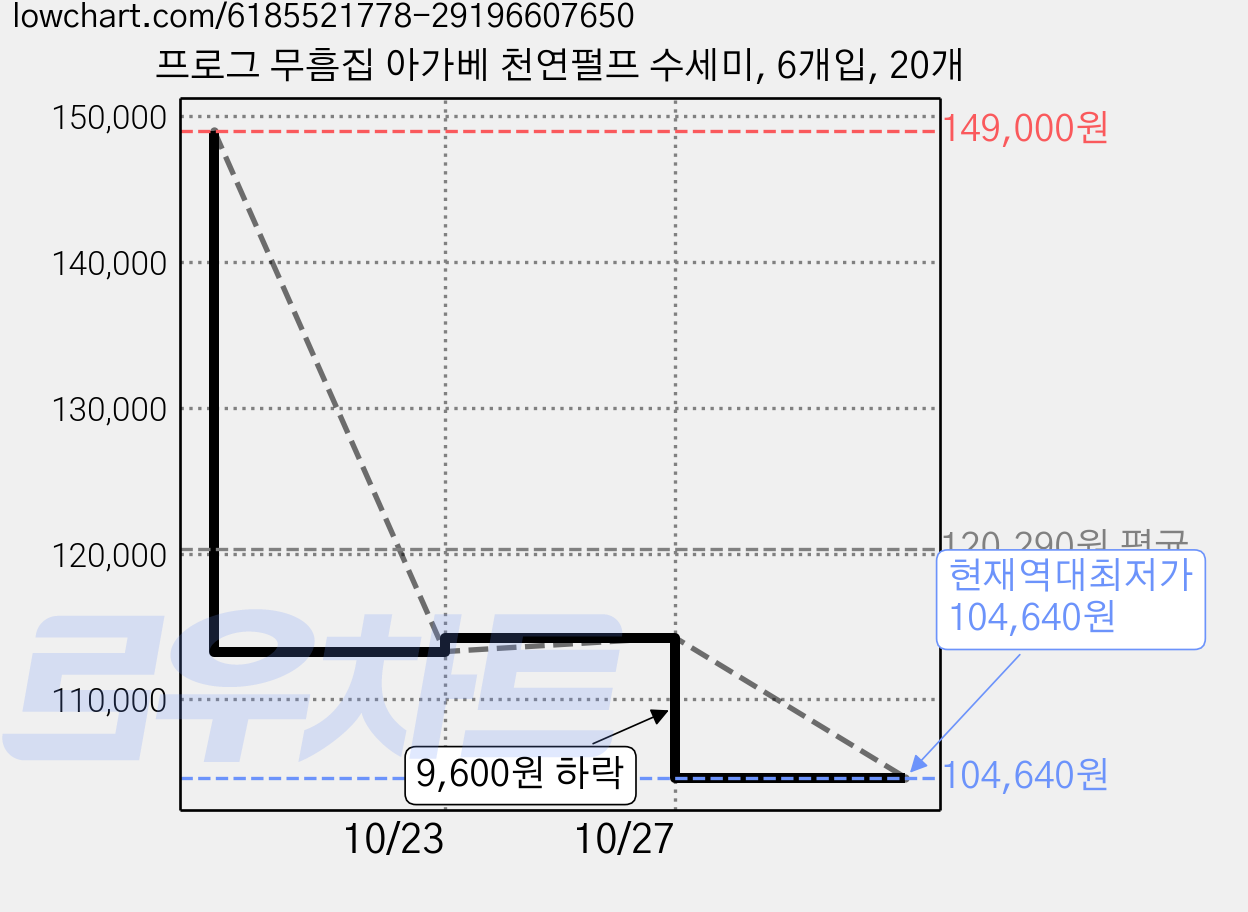 프로그 무흠집 아가베 천연펄프 수세미, 6개입, 20개 가격 변동 차트, 현재가 104,640원, 역대최저가