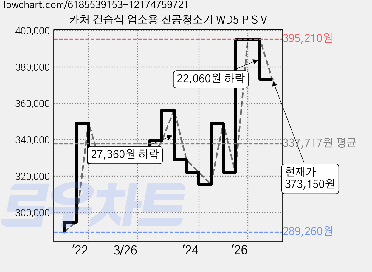 카처 건습식 업소용 진공청소기 WD5 P S V 가격 변동 차트, 현재가 373,150원, 관측 최저가 288,880원