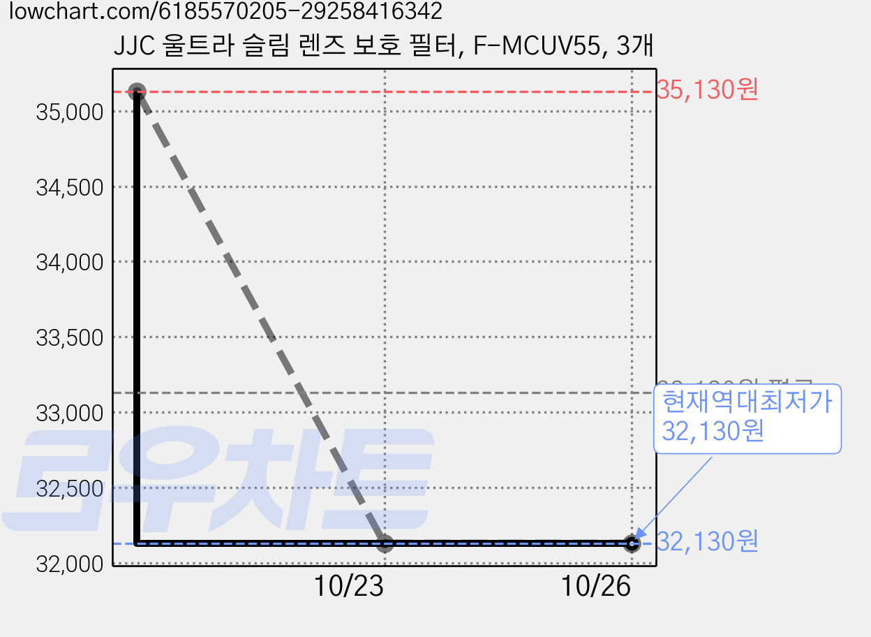 JJC 울트라 슬림 렌즈 보호 필터, F-MCUV55, 3개 가격 변동 차트, 현재가 32,130원, 역대최저가