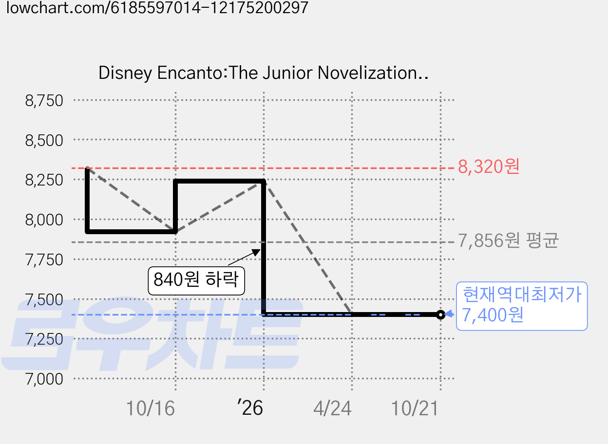 Disney Encanto:The Junior Novelization (Disney Encanto), Disney Encanto, Cervantes, Angela(저), Random House Disney 가격 변동 차트, 현재가 7,400원, 역대최저가