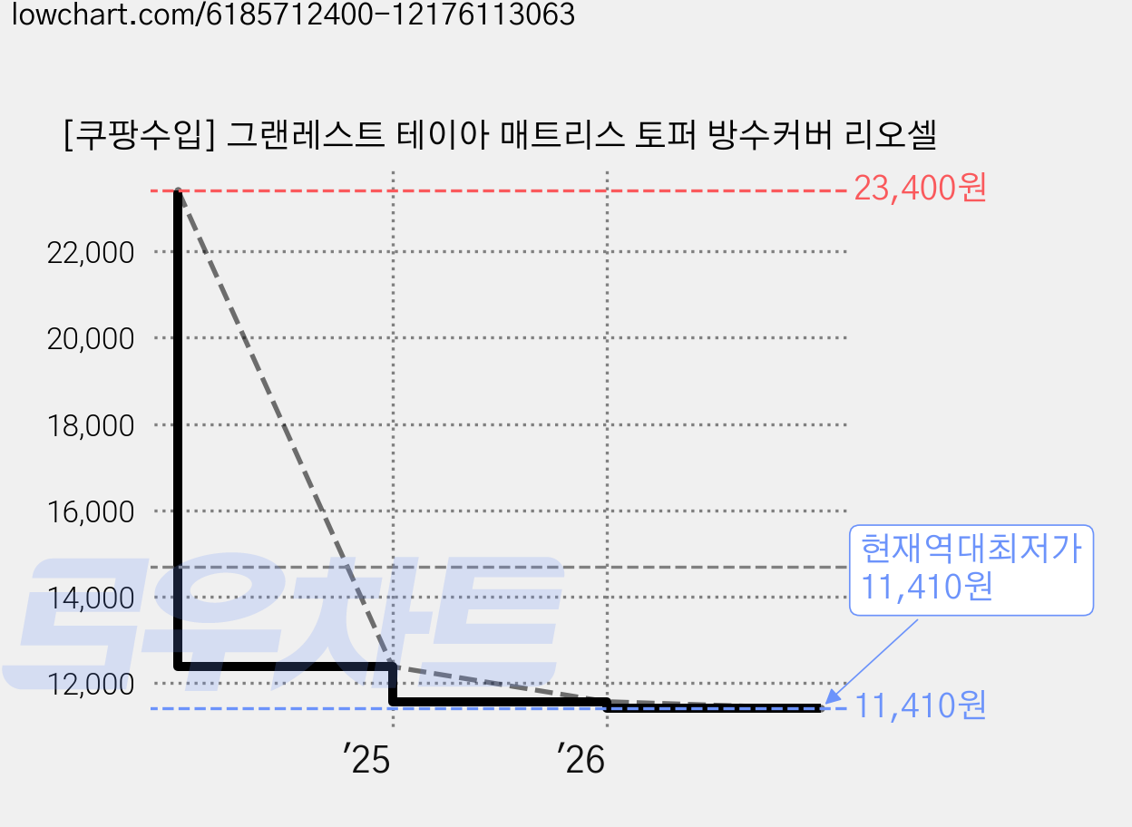 [쿠팡수입] 그랜레스트 테이아 매트리스 토퍼 방수커버 리오셀 가격 변동 차트, 현재가 11,410원, 역대최저가