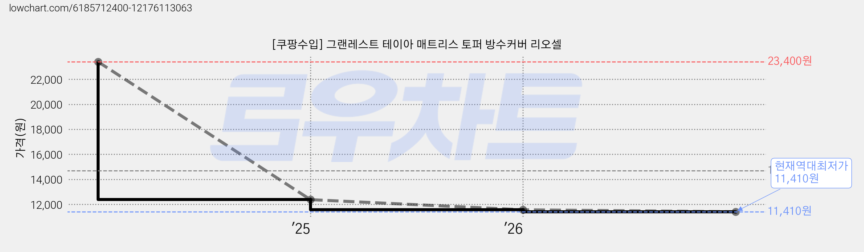[쿠팡수입] 그랜레스트 테이아 매트리스 토퍼 방수커버 리오셀 가격 변동 차트, 현재가 11,410원, 역대최저가