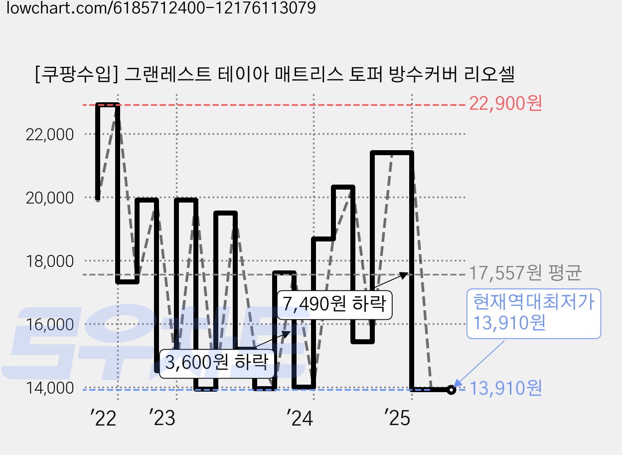 [쿠팡수입] 그랜레스트 테이아 매트리스 토퍼 방수커버 리오셀 가격 변동 차트, 현재가 13,910원, 역대최저가