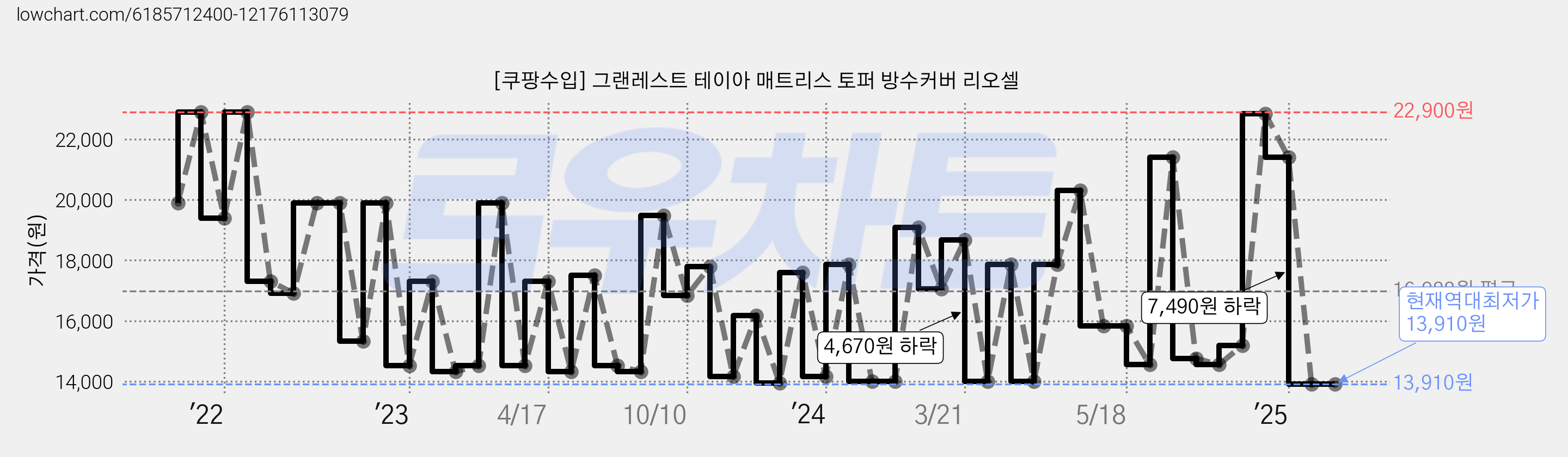 [쿠팡수입] 그랜레스트 테이아 매트리스 토퍼 방수커버 리오셀 가격 변동 차트, 현재가 13,910원, 역대최저가