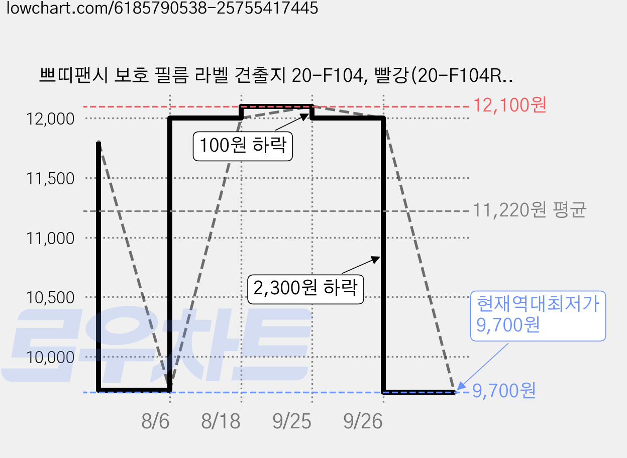 쁘띠팬시 보호 필름 라벨 견출지 20-F104, 빨강(20-F104R), 13개입, 10개 가격 변동 차트, 현재가 9,700원, 역대최저가