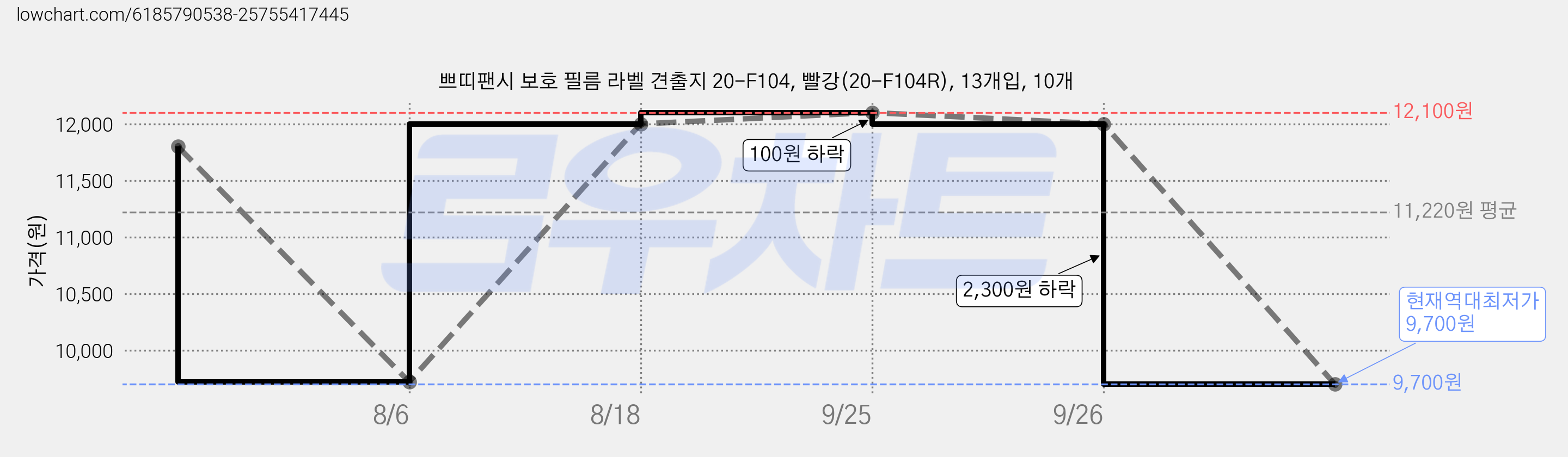 쁘띠팬시 보호 필름 라벨 견출지 20-F104, 빨강(20-F104R), 13개입, 10개 가격 변동 차트, 현재가 9,700원, 역대최저가
