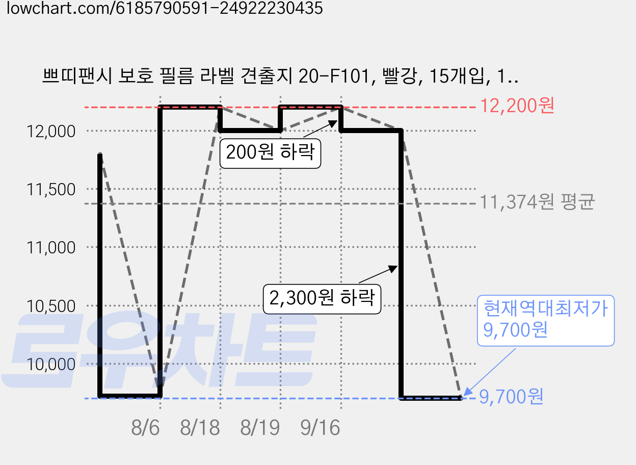 쁘띠팬시 보호 필름 라벨 견출지 20-F101, 빨강, 15개입, 10개 가격 변동 차트, 현재가 9,700원, 역대최저가
