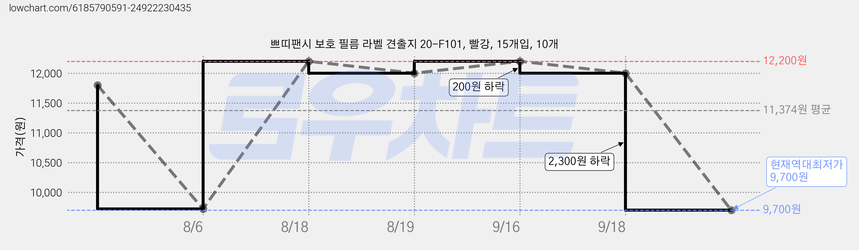 쁘띠팬시 보호 필름 라벨 견출지 20-F101, 빨강, 15개입, 10개 가격 변동 차트, 현재가 9,700원, 역대최저가