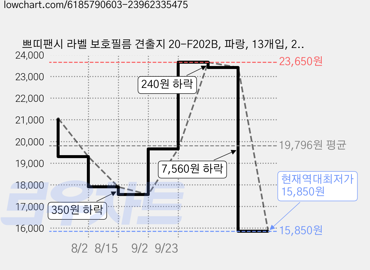쁘띠팬시 라벨 보호필름 견출지 20-F202B, 파랑, 13개입, 21개 가격 변동 차트, 현재가 15,850원, 역대최저가