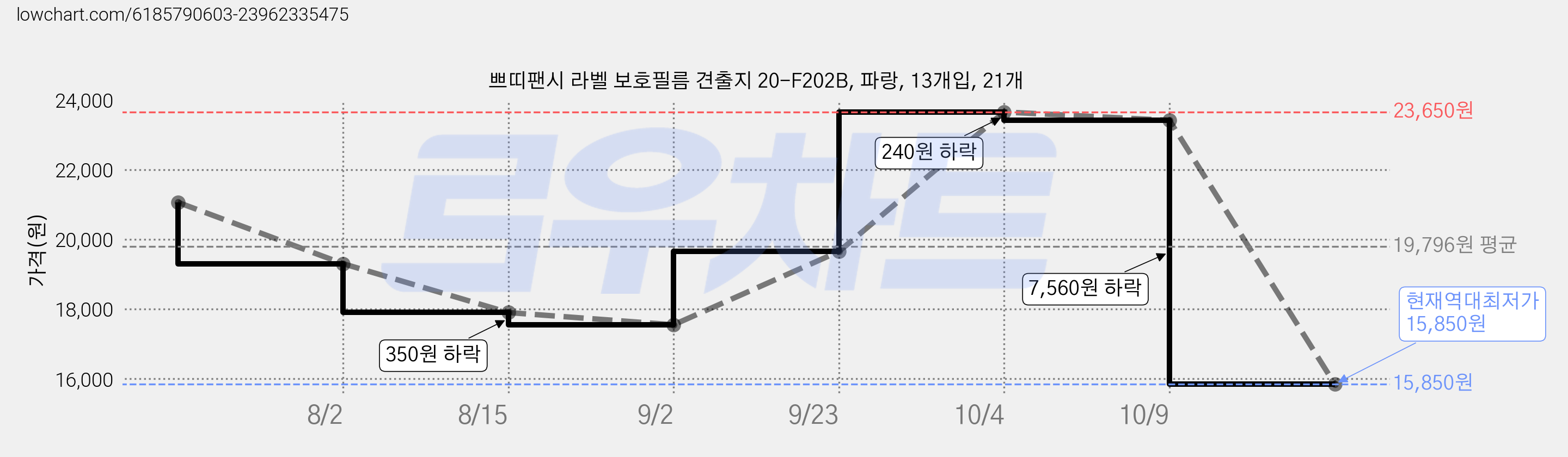 쁘띠팬시 라벨 보호필름 견출지 20-F202B, 파랑, 13개입, 21개 가격 변동 차트, 현재가 15,850원, 역대최저가