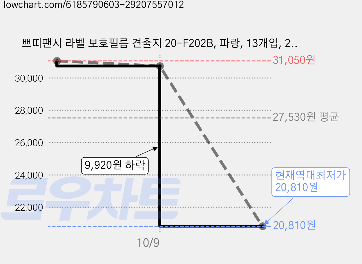 쁘띠팬시 라벨 보호필름 견출지 20-F202B, 파랑, 13개입, 28개 가격 변동 차트, 현재가 20,810원, 역대최저가
