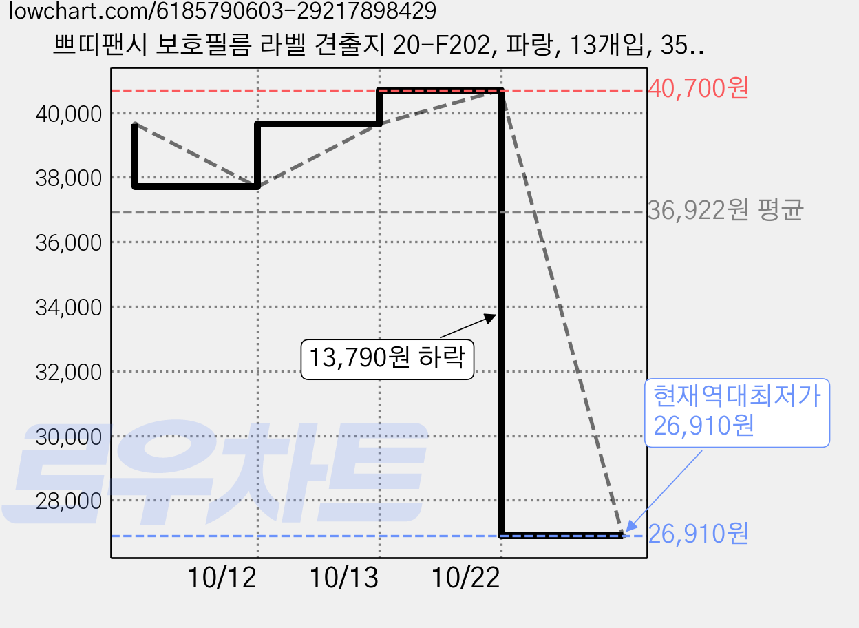 쁘띠팬시 보호필름 라벨 견출지 20-F202, 파랑, 13개입, 35개 가격 변동 차트, 현재가 26,910원, 역대최저가