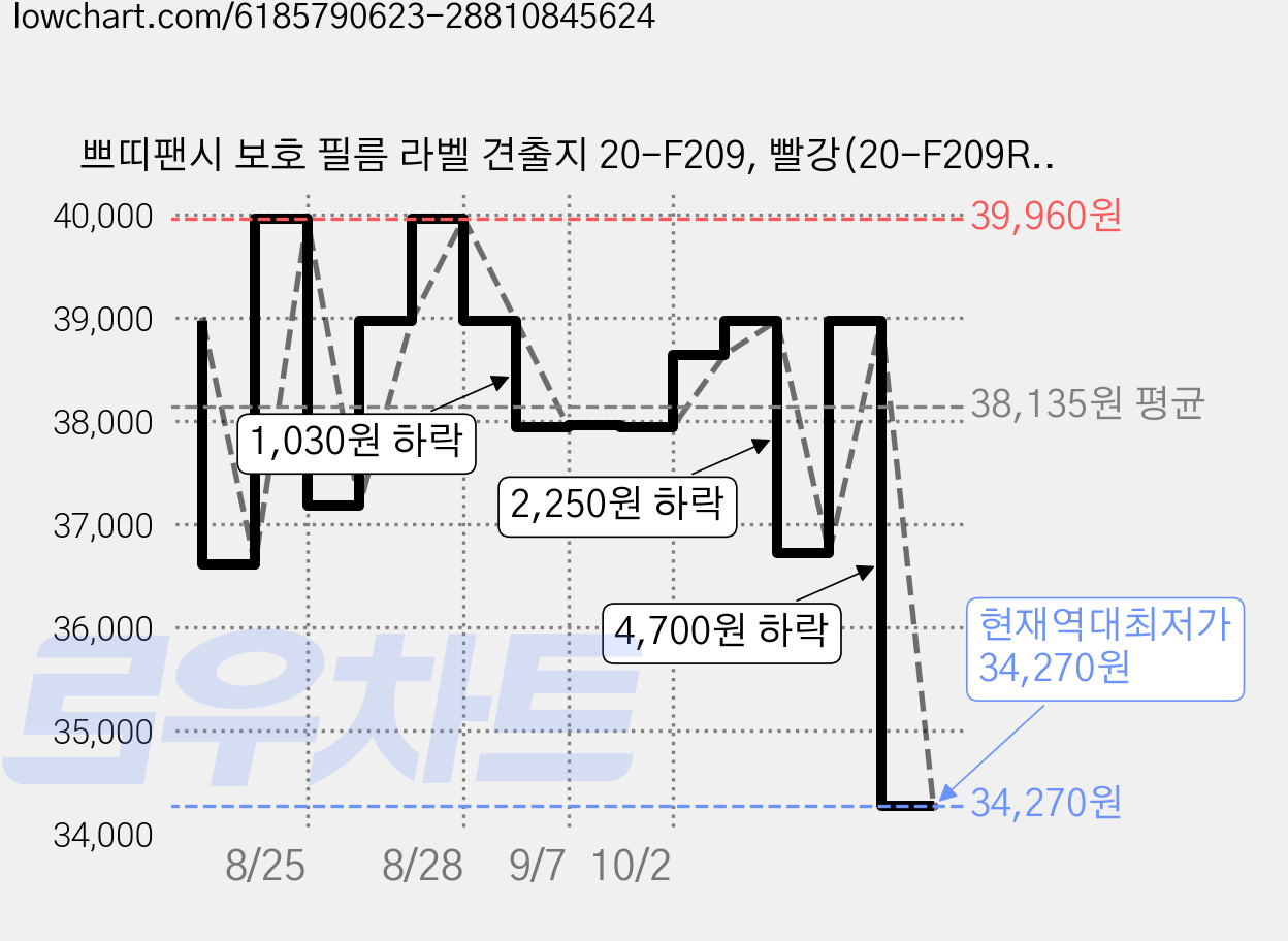 쁘띠팬시 보호 필름 라벨 견출지 20-F209, 빨강(20-F209R), 13개입, 36개 가격 변동 차트, 현재가 34,270원, 역대최저가