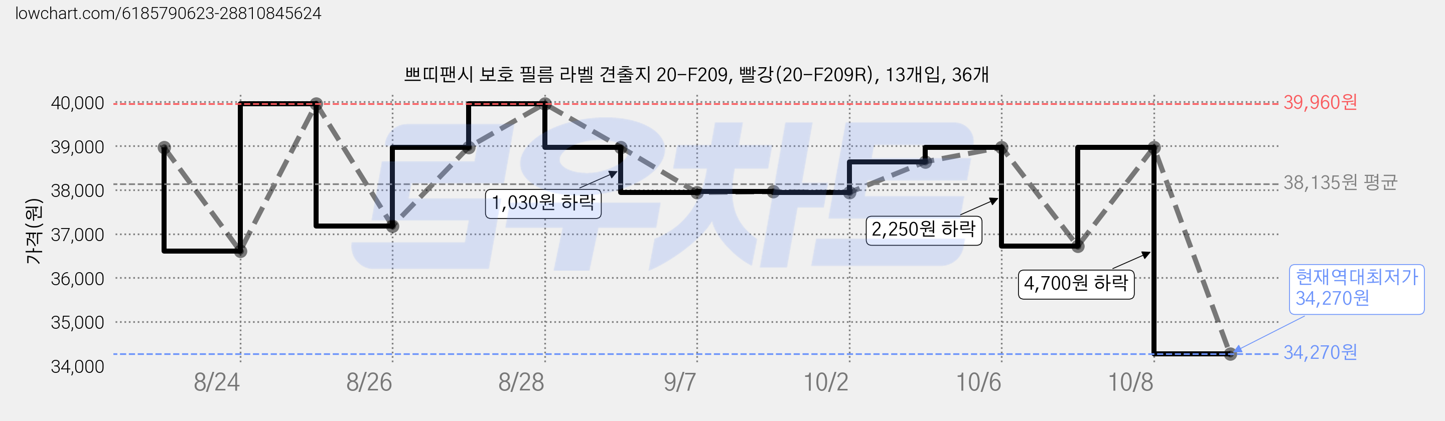 쁘띠팬시 보호 필름 라벨 견출지 20-F209, 빨강(20-F209R), 13개입, 36개 가격 변동 차트, 현재가 34,270원, 역대최저가