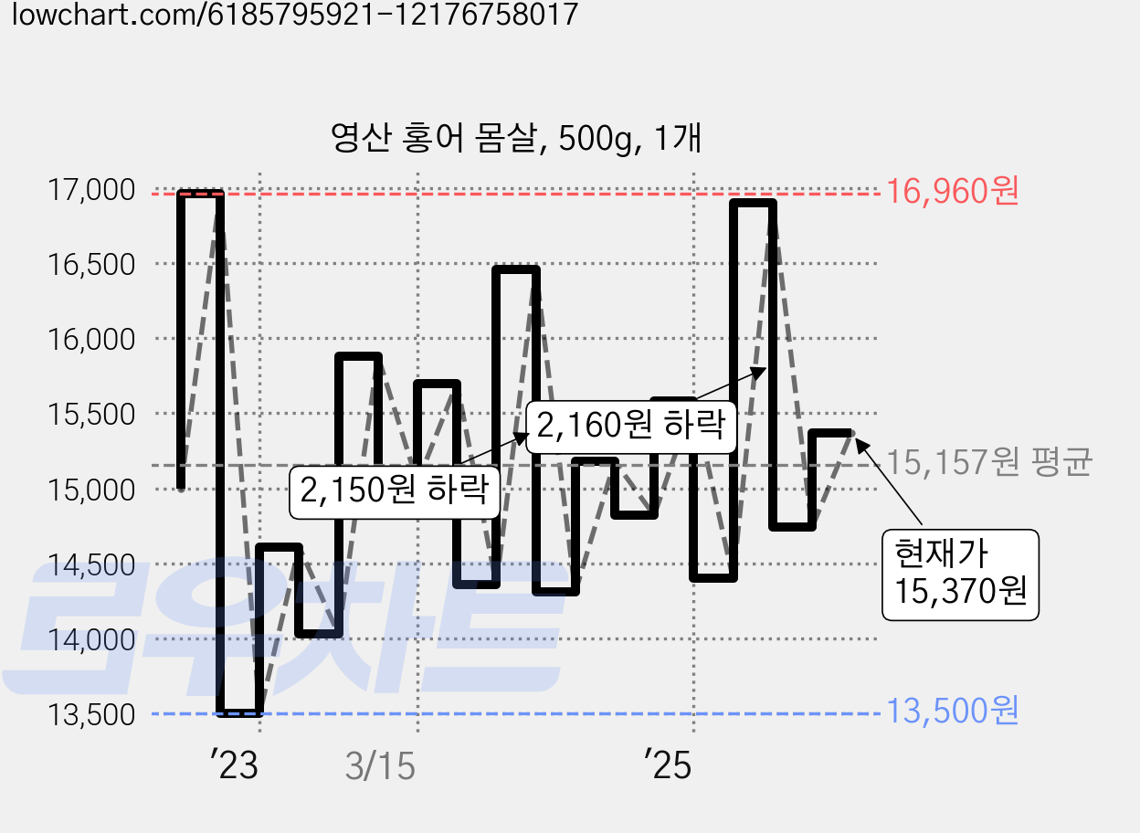 영산 홍어 몸살, 500g, 1개 가격 변동 차트, 현재가 15,370원, 관측 최저가 13,490원