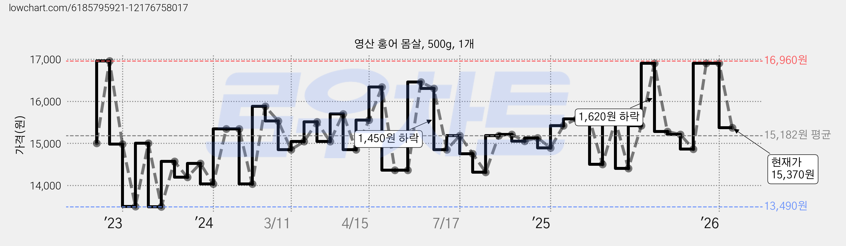 영산 홍어 몸살, 500g, 1개 가격 변동 차트, 현재가 15,370원, 관측 최저가 13,490원