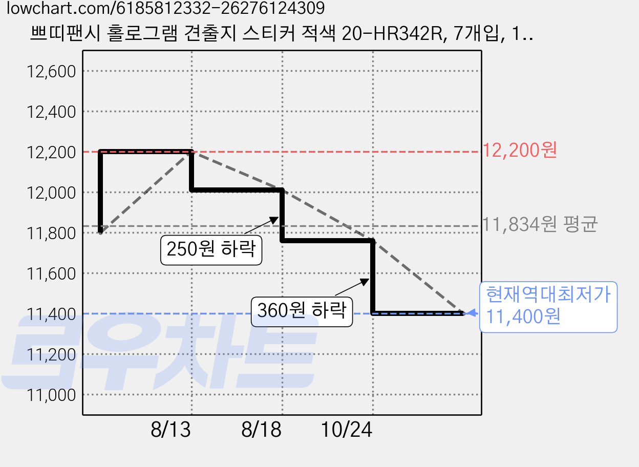 쁘띠팬시 홀로그램 견출지 스티커 적색 20-HR342R, 7개입, 10개 가격 변동 차트, 현재가 11,400원, 역대최저가