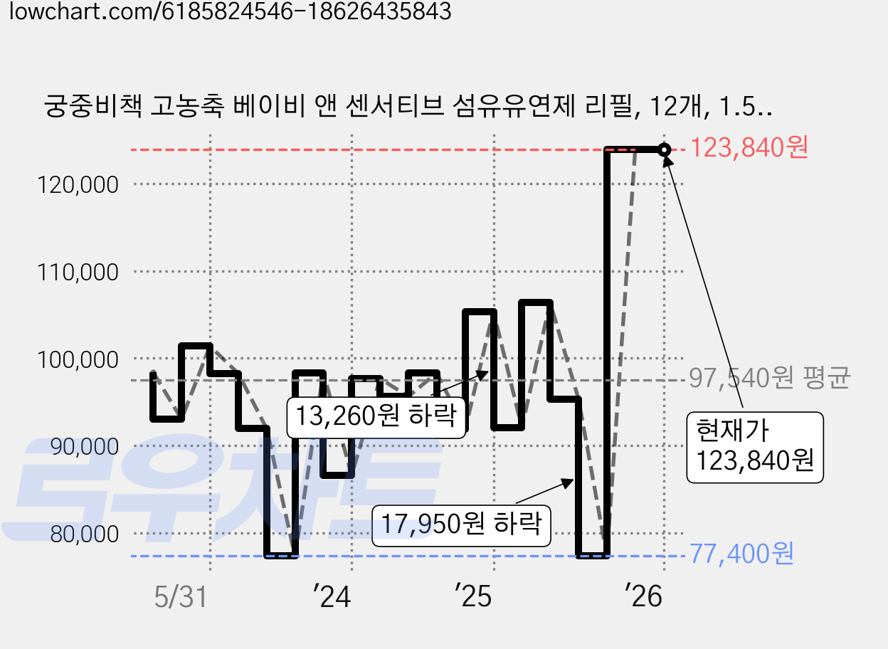 궁중비책 고농축 베이비 앤 센서티브 섬유유연제 리필, 12개, 1.5L 가격 변동 차트, 현재가 123,840원, 관측 최저가 77,400원