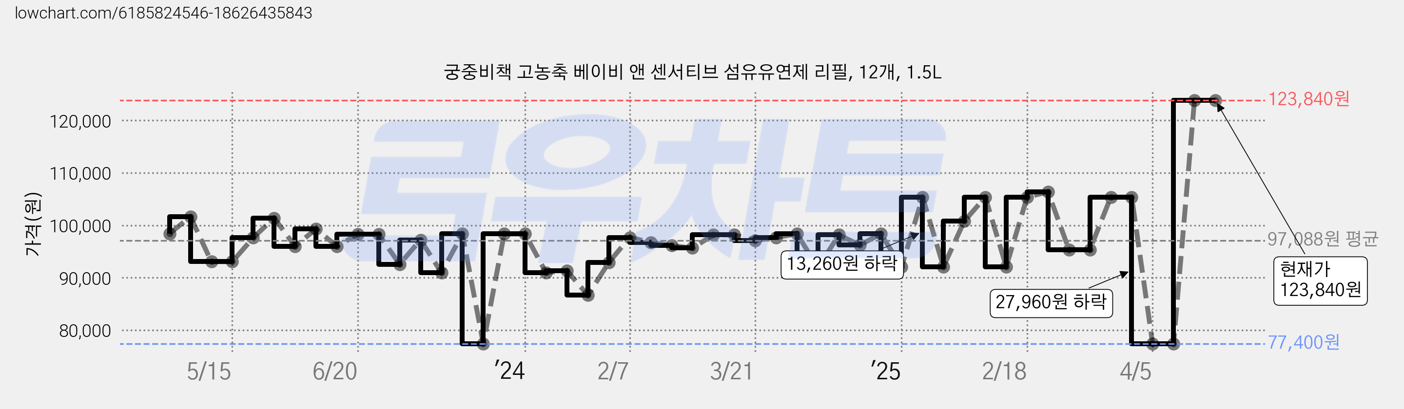 궁중비책 고농축 베이비 앤 센서티브 섬유유연제 리필, 12개, 1.5L 가격 변동 차트, 현재가 123,840원, 관측 최저가 77,400원