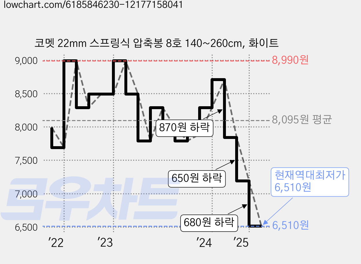 코멧 22mm 스프링식 압축봉 8호 140~260cm, 화이트 가격 변동 차트, 현재가 6,510원, 역대최저가