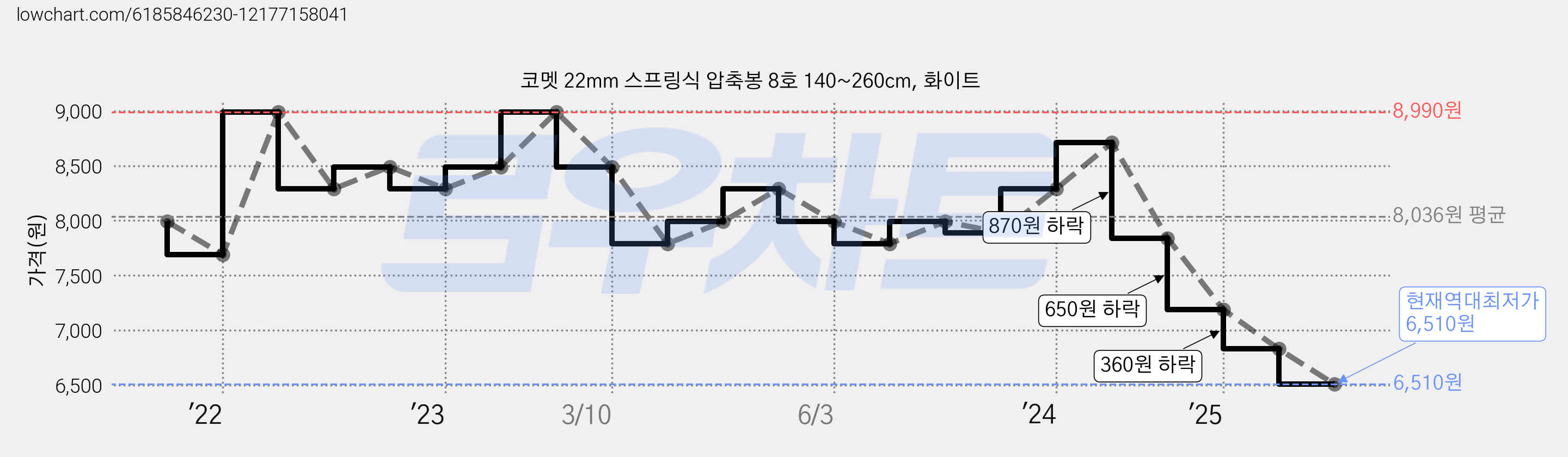 코멧 22mm 스프링식 압축봉 8호 140~260cm, 화이트 가격 변동 차트, 현재가 6,510원, 역대최저가