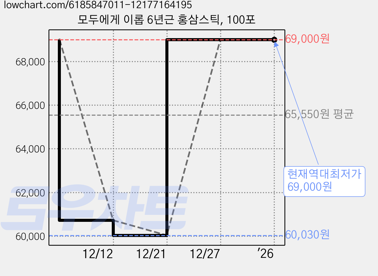 모두에게 이롭 6년근 홍삼스틱, 100포 가격 변동 차트, 현재가 69,000원, 역대최저가