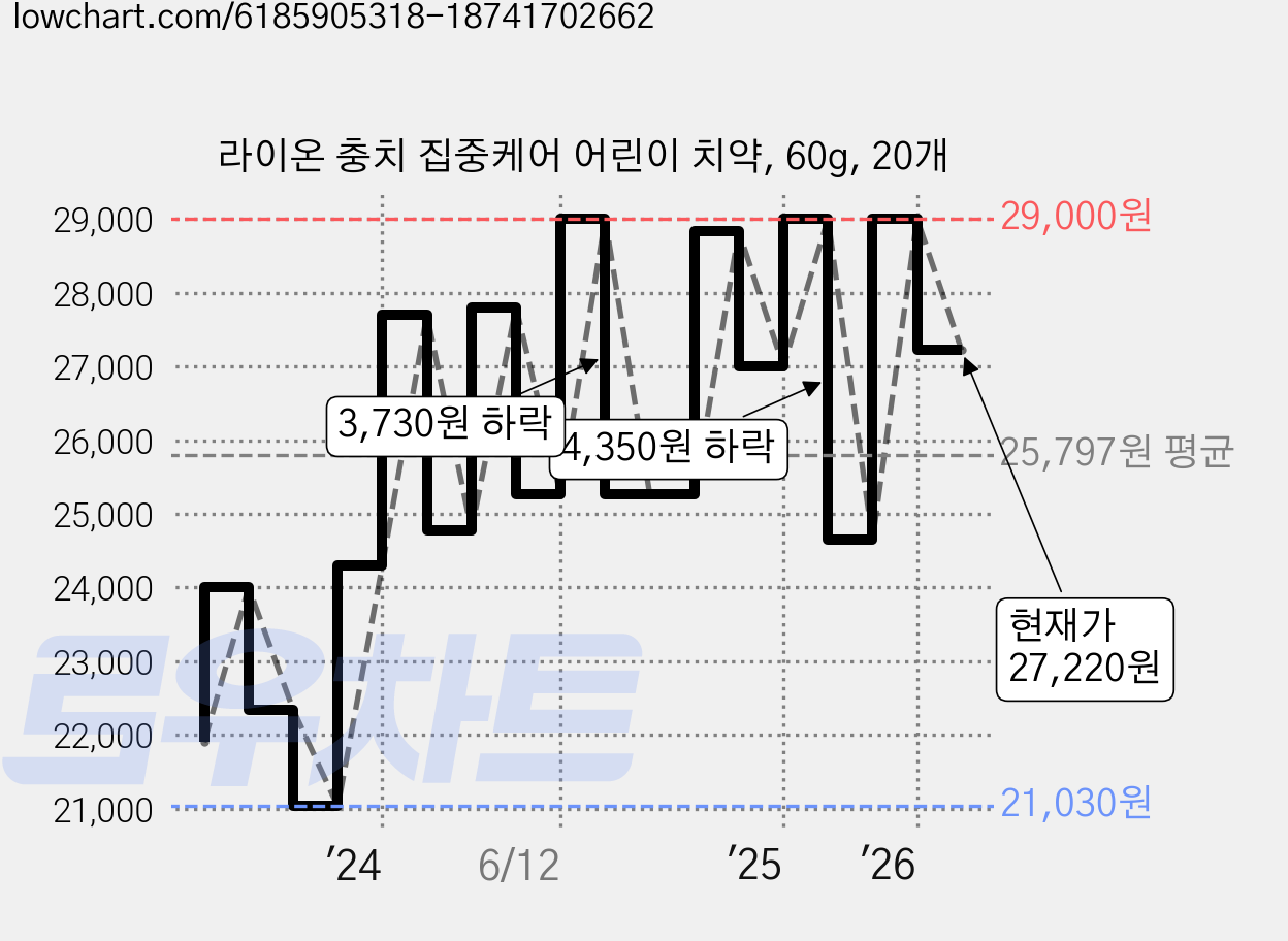 라이온 충치 집중케어 어린이 치약, 60g, 20개 가격 변동 차트, 현재가 27,220원, 관측 최저가 21,030원
