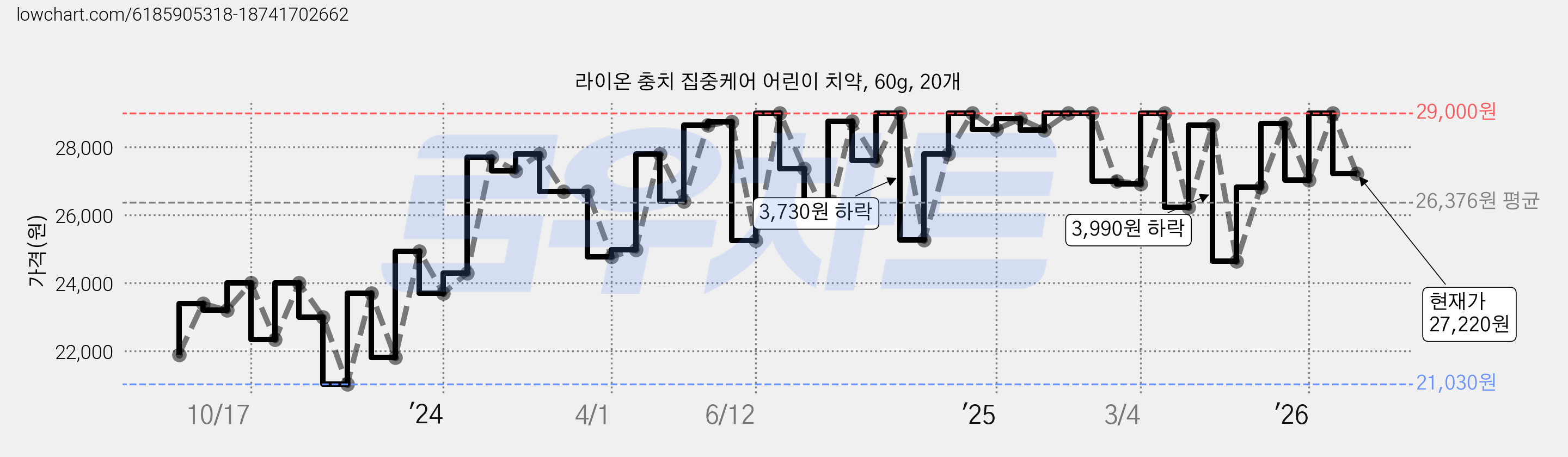 라이온 충치 집중케어 어린이 치약, 60g, 20개 가격 변동 차트, 현재가 27,220원, 관측 최저가 21,030원