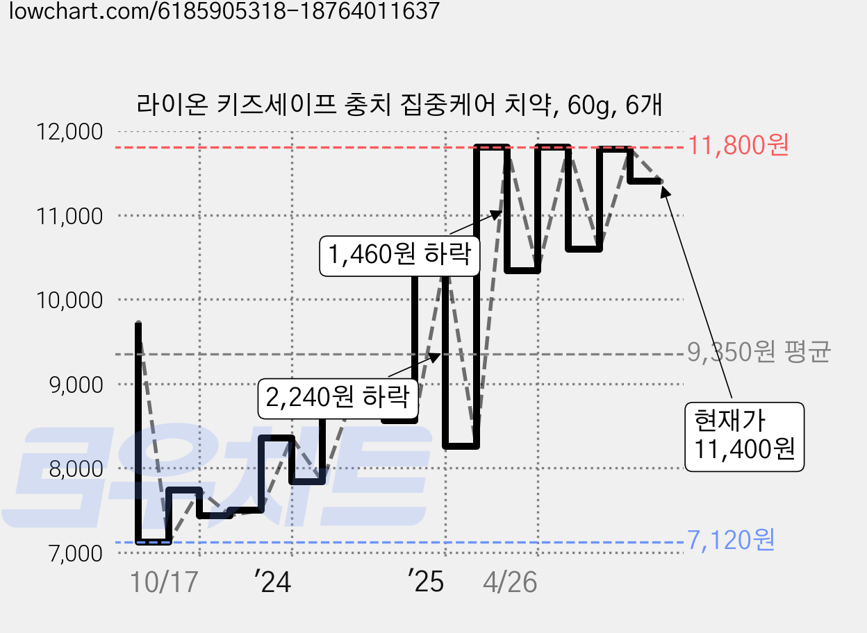 라이온 키즈세이프 충치 집중케어 치약, 60g, 6개 가격 변동 차트, 현재가 11,400원, 관측 최저가 7,120원