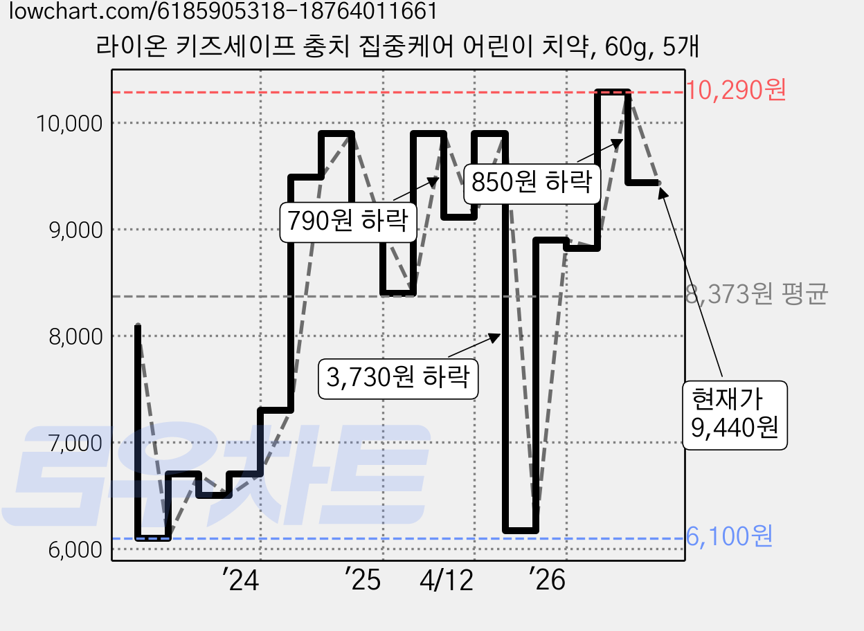 라이온 키즈세이프 충치 집중케어 어린이 치약, 60g, 5개 가격 변동 차트, 현재가 9,440원, 관측 최저가 6,100원