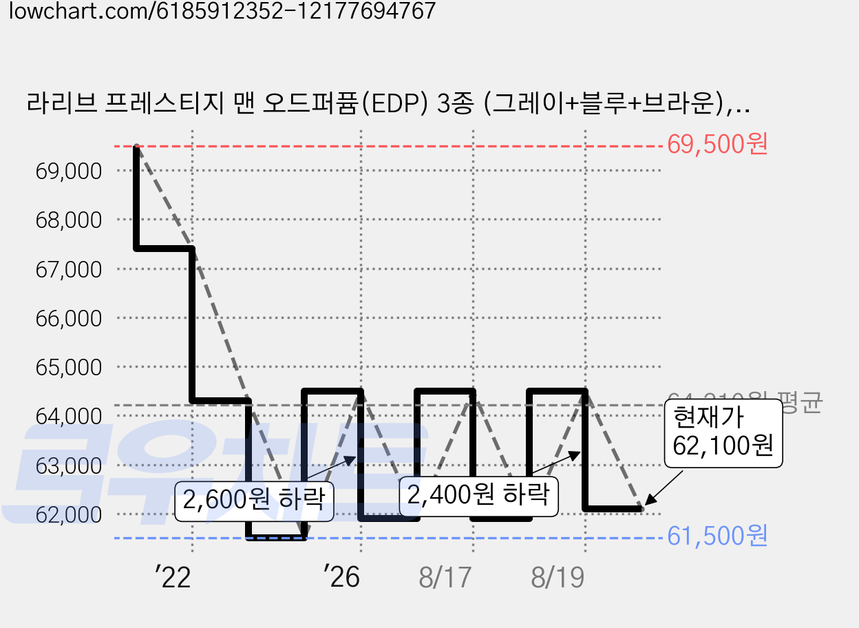 라리브 프레스티지 맨 오드퍼퓸(EDP) 3종 (그레이+블루+브라운), 75ml 가격 변동 차트, 현재가 62,100원, 관측 최저가 61,500원