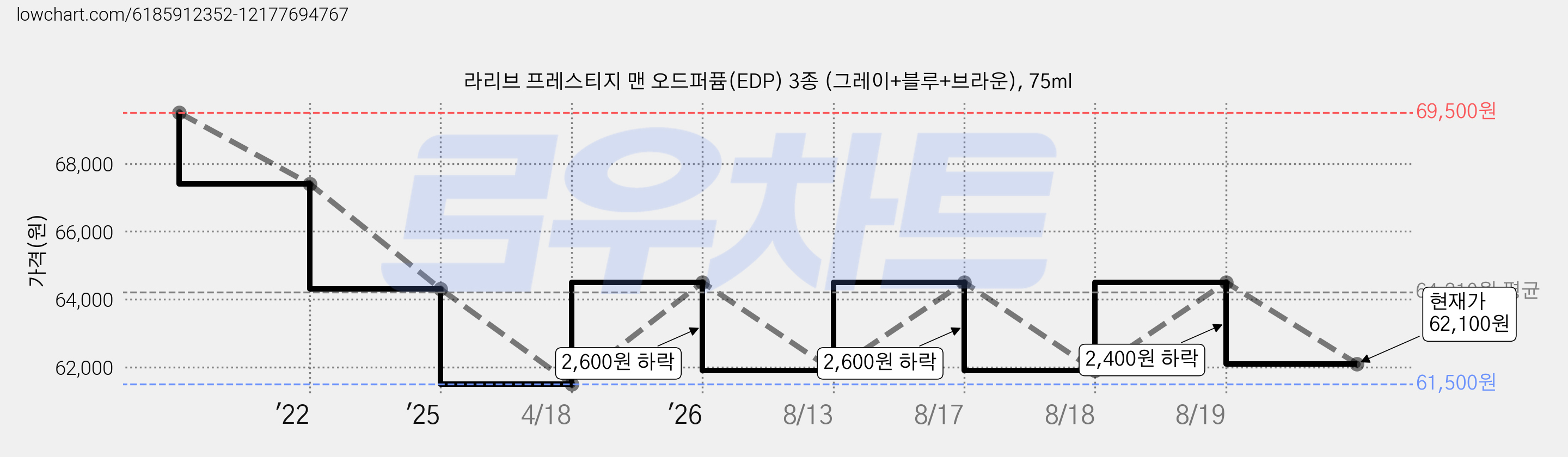 라리브 프레스티지 맨 오드퍼퓸(EDP) 3종 (그레이+블루+브라운), 75ml 가격 변동 차트, 현재가 62,100원, 관측 최저가 61,500원