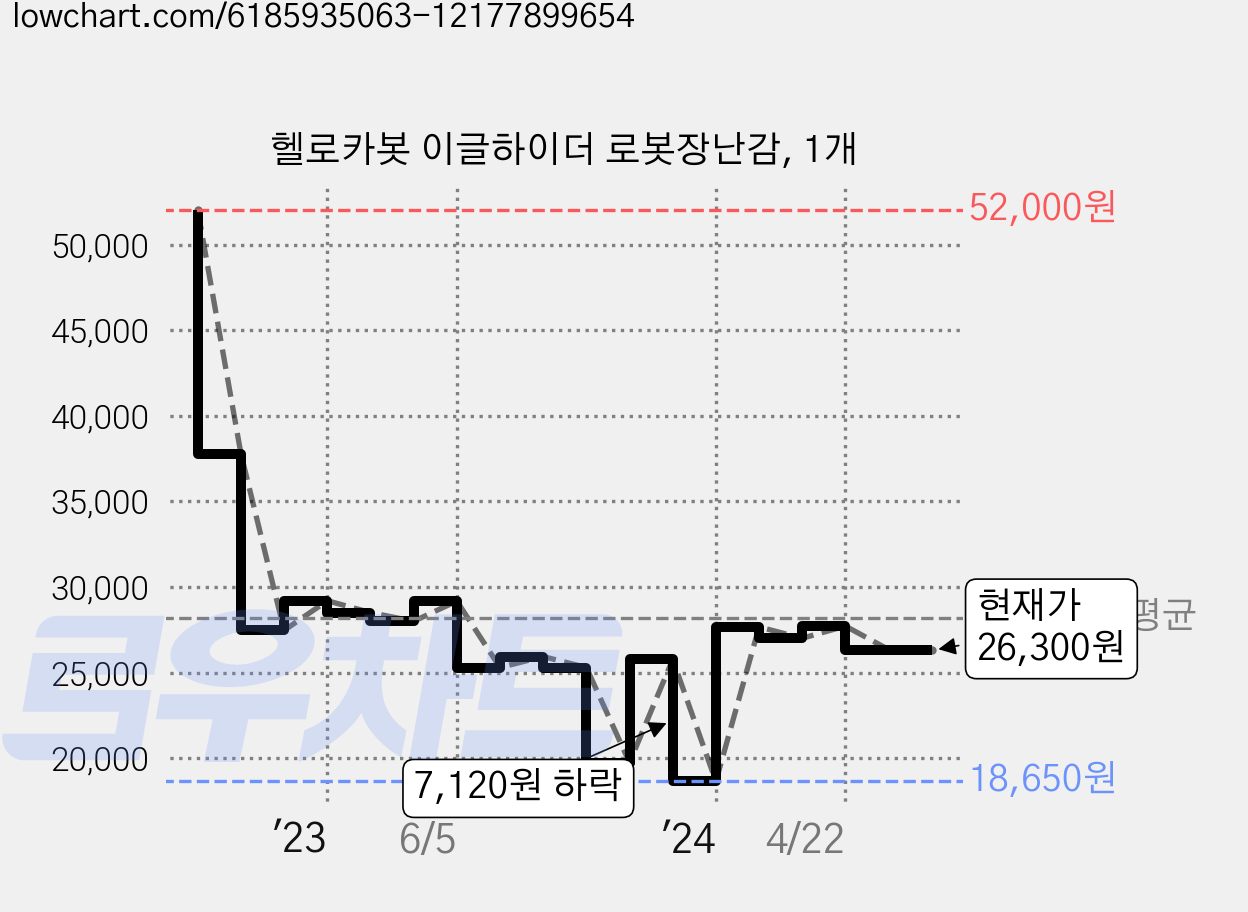 헬로카봇 이글하이더 로봇장난감, 1개 가격 변동 차트, 현재가 26,300원, 관측 최저가 18,650원