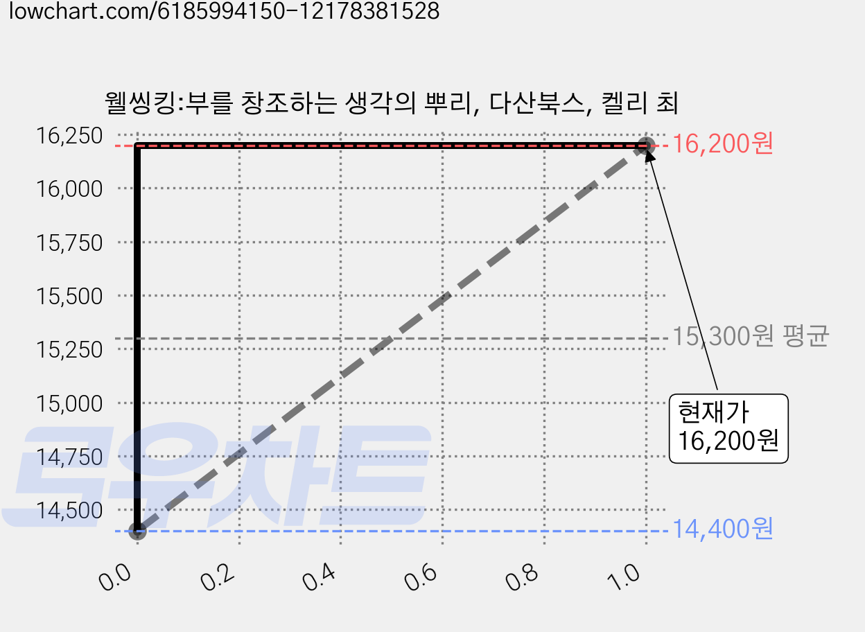 웰씽킹:부를 창조하는 생각의 뿌리, 다산북스, 켈리 최 가격 변동 차트, 현재가 16,200원, 관측 최저가 14,400원