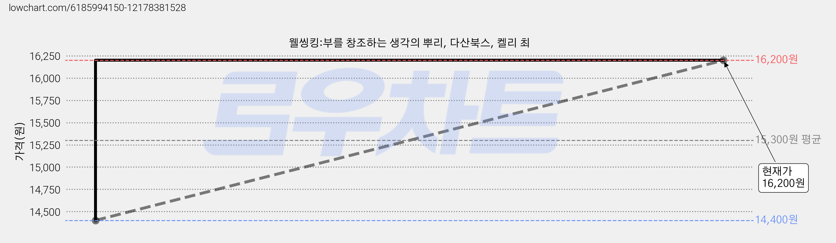 웰씽킹:부를 창조하는 생각의 뿌리, 다산북스, 켈리 최 가격 변동 차트, 현재가 16,200원, 관측 최저가 14,400원