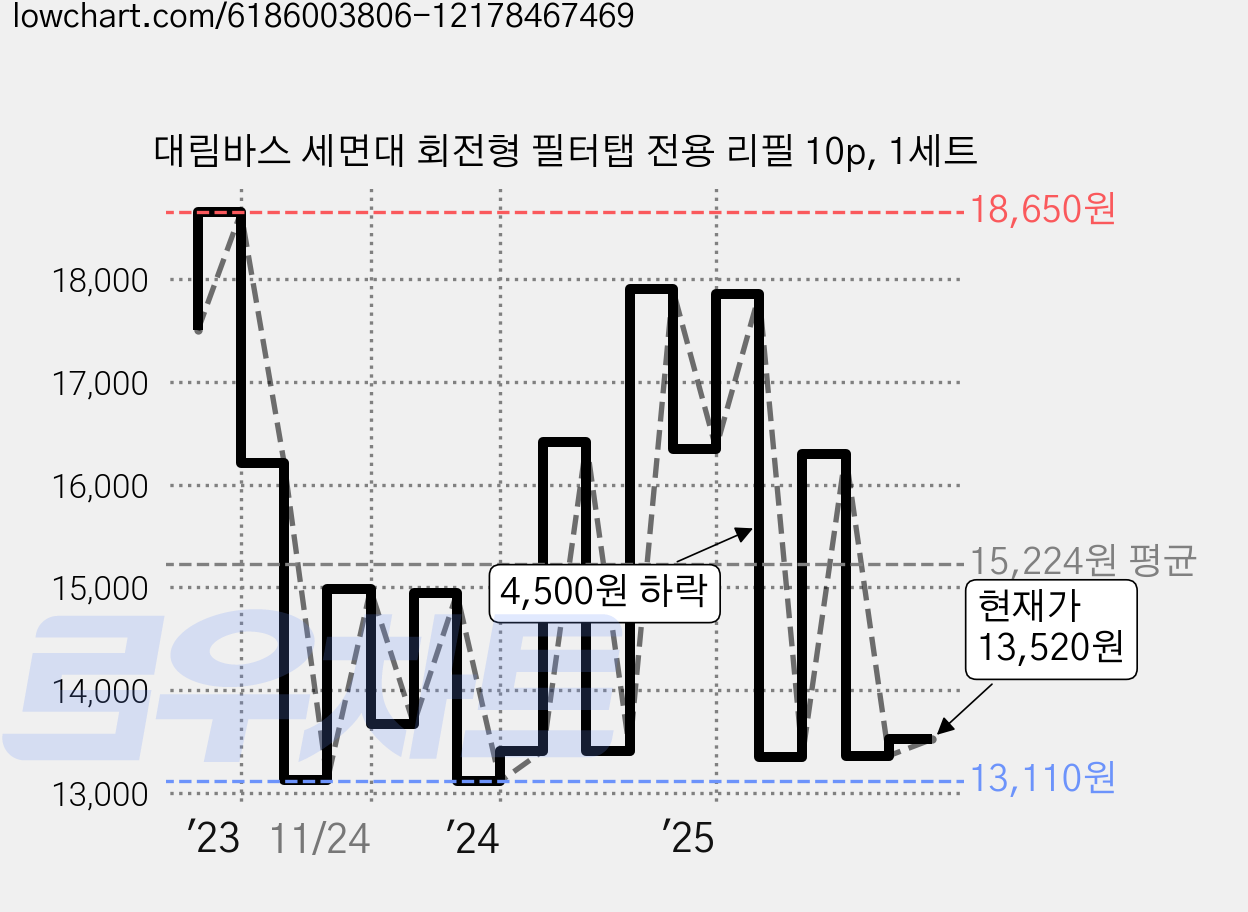 대림바스 세면대 회전형 필터탭 전용 리필 10p, 1세트 가격 변동 차트, 현재가 13,520원, 관측 최저가 12,220원