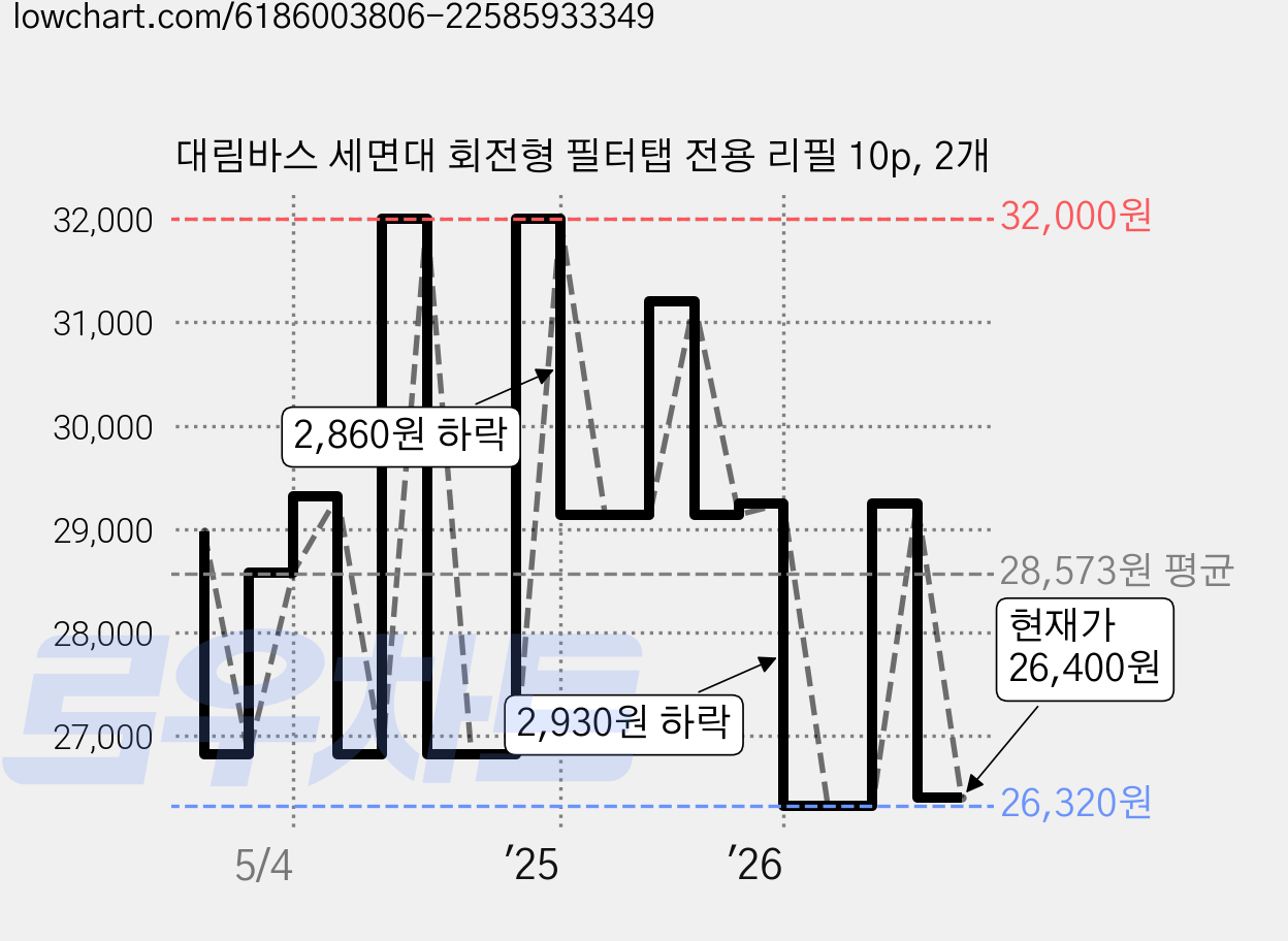 대림바스 세면대 회전형 필터탭 전용 리필 10p, 2개 가격 변동 차트, 현재가 26,730원, 관측 최저가 26,220원