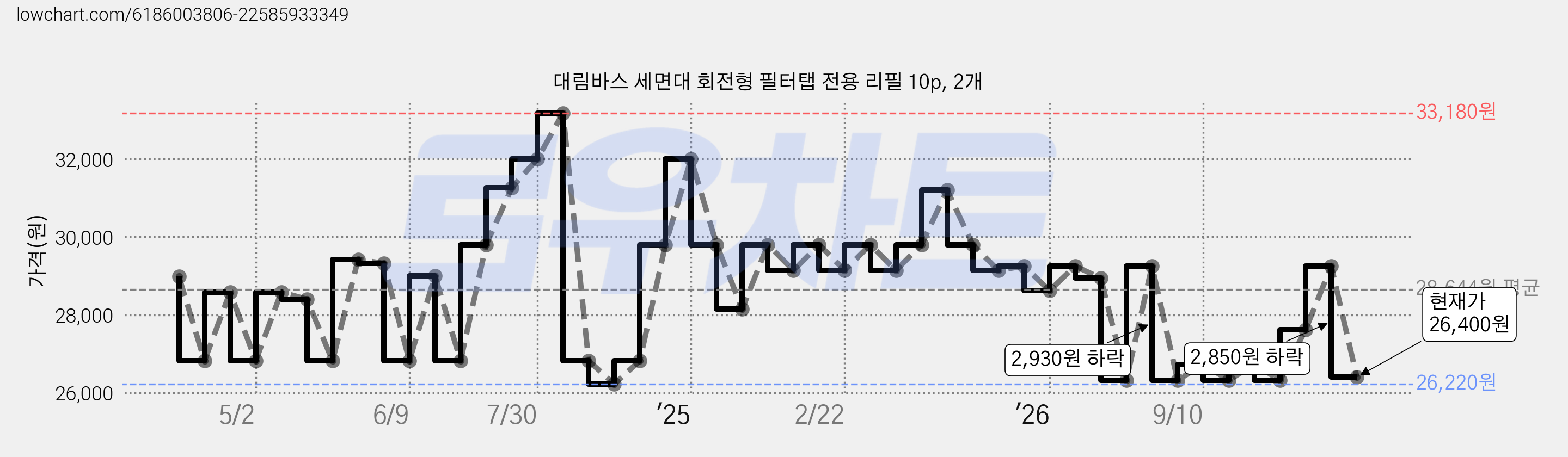 대림바스 세면대 회전형 필터탭 전용 리필 10p, 2개 가격 변동 차트, 현재가 26,730원, 관측 최저가 26,220원