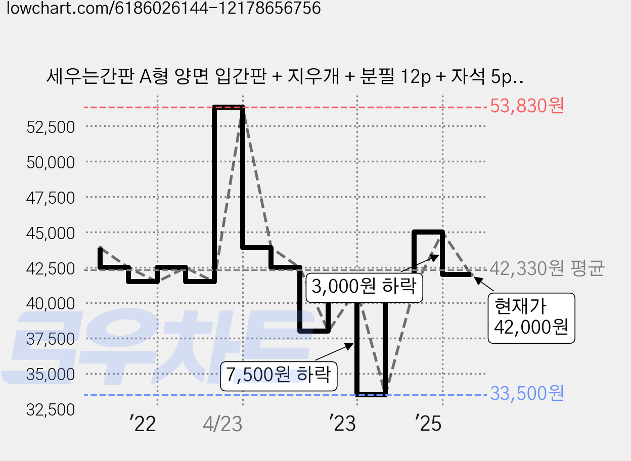 세우는간판 A형 양면 입간판 + 지우개 + 분필 12p + 자석 5p Tm_Deco, 브라운, 1세트 가격 변동 차트, 현재가 42,000원, 관측 최저가 33,500원