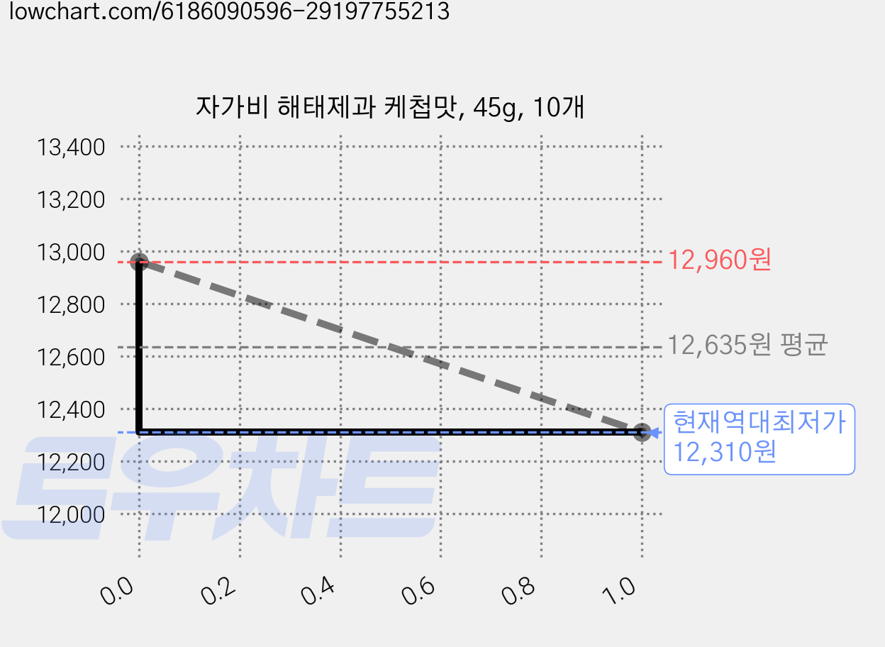 자가비 해태제과 케첩맛, 45g, 10개 가격 변동 차트, 현재가 12,310원, 역대최저가