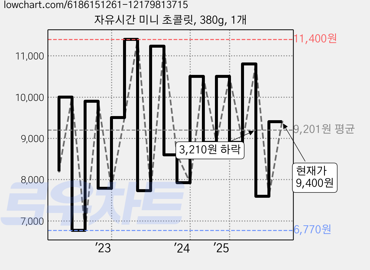 자유시간 미니 초콜릿, 380g, 1개 가격 변동 차트, 현재가 9,400원, 관측 최저가 6,380원